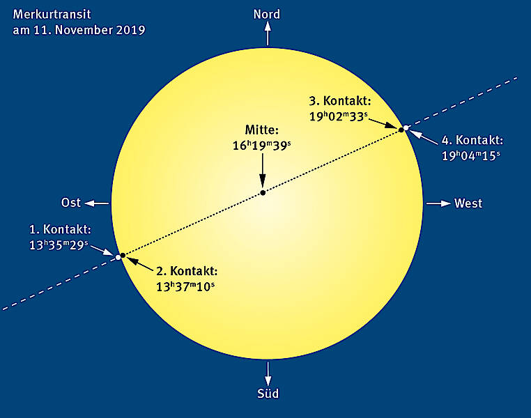 Merkurtransit schematische Darstellung